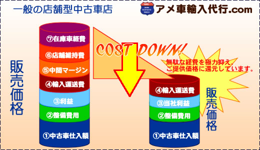 経費をカットしてアメ車をどこよりも安く!